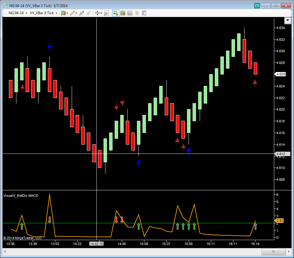 Retracement Divergence